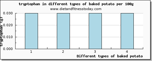 baked potato tryptophan per 100g